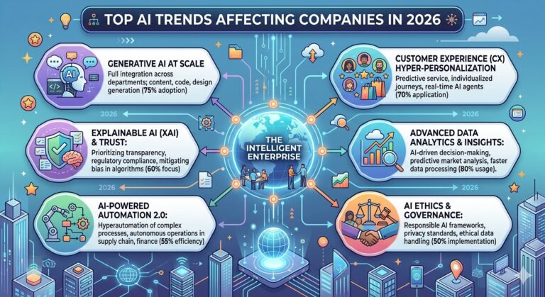 Top AI Trends Affecting Companies in 2026