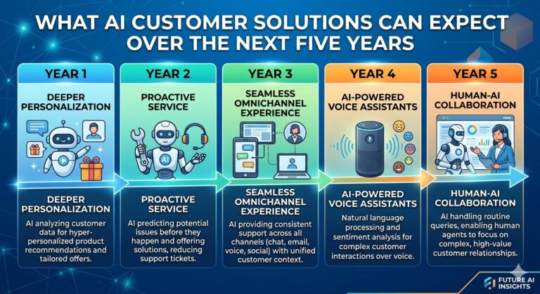 What AI Customer Solutions Can Expect Over the Next Five Years