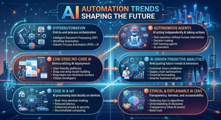 AI Automation Trends Shaping the Future